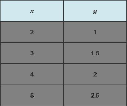 What is the constant of proportionality shown in the table? Answers 0.5, 1, or 2-example-1