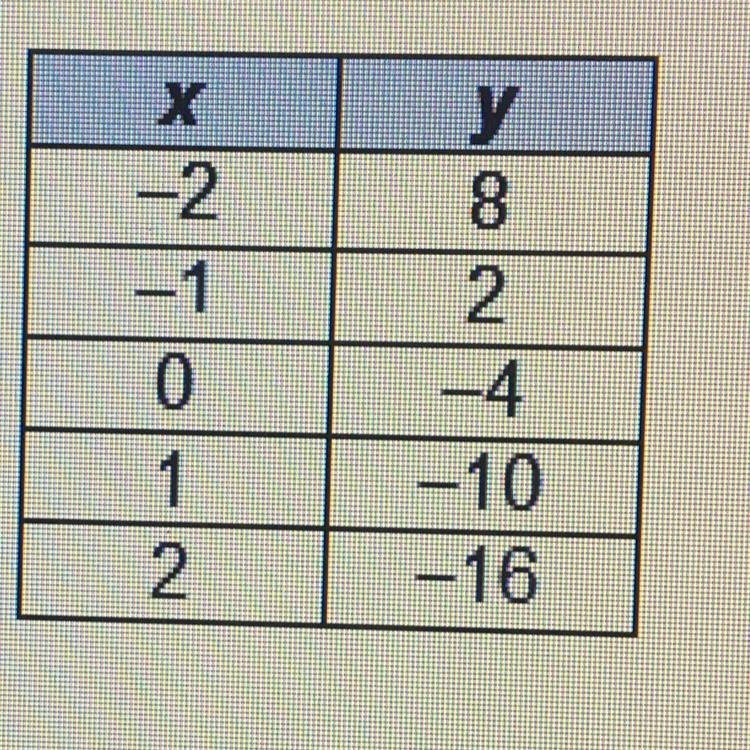 The table represents a linear function. What is the slope of the function? 0-6 O -4 0 4 O-example-1