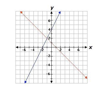 Y = 2x + 4 y = -x + 1 What is the solution to the system of equations? A. (-1, 2) B-example-1