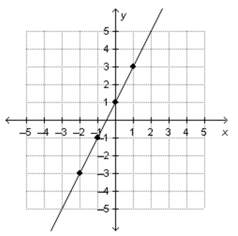 What is the slope? I put image of graph-example-1