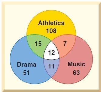 What is the probability a randomly selected student is in drama or athletics? Express-example-1