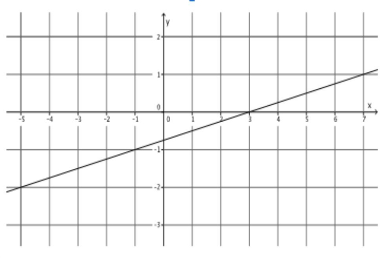 PLS HELP ME 4.) Write the equation of the line shown below? SHOW WORK!-example-1