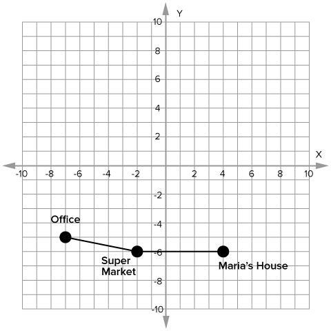 Maria’s office is located at (–7,–5) on the coordinate plane. Her home is located-example-1