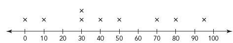 What is the mean of the data set graphed on the dot plot? . A. 30 B. 40 C. 45 D. 90 Here-example-1