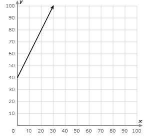 PLEASE ANSWERRRRRRRR What is the slope? Simplify your answer and write it as a proper-example-1