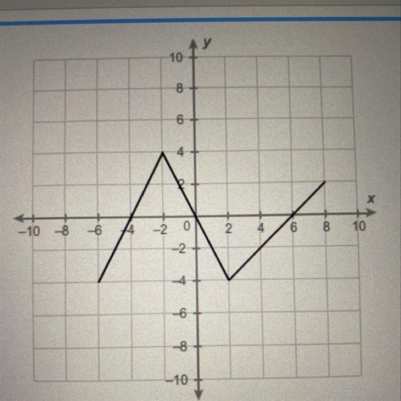 For which intervals is the function negative? Select each answer (6,8] (0,6) (-4,0) [-6,-4)-example-1