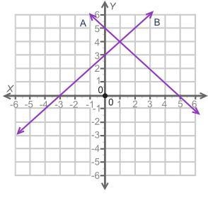 (30 Points)The graph shows two lines, A and B. How many solutions are there for the-example-1