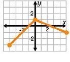 What is the graph to the piecewise defined function g(x) = { x+4, -5<=x<=-1 2-x-example-1