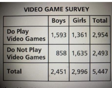 A newspaper conducted a survey to find out how many high school students play video-example-1