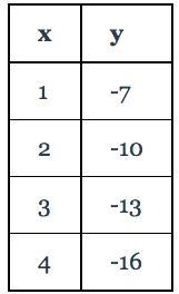 Find the equation of the linear function represented by the table below in slope-intercept-example-1