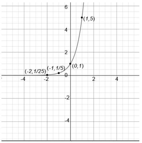 Which of the following exponential functions is represented by the graph? Question-example-1