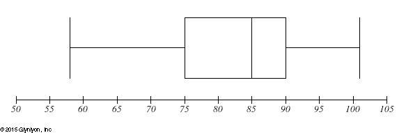 The data on the box plot describes the weight of several students in sixth grade. Which-example-2