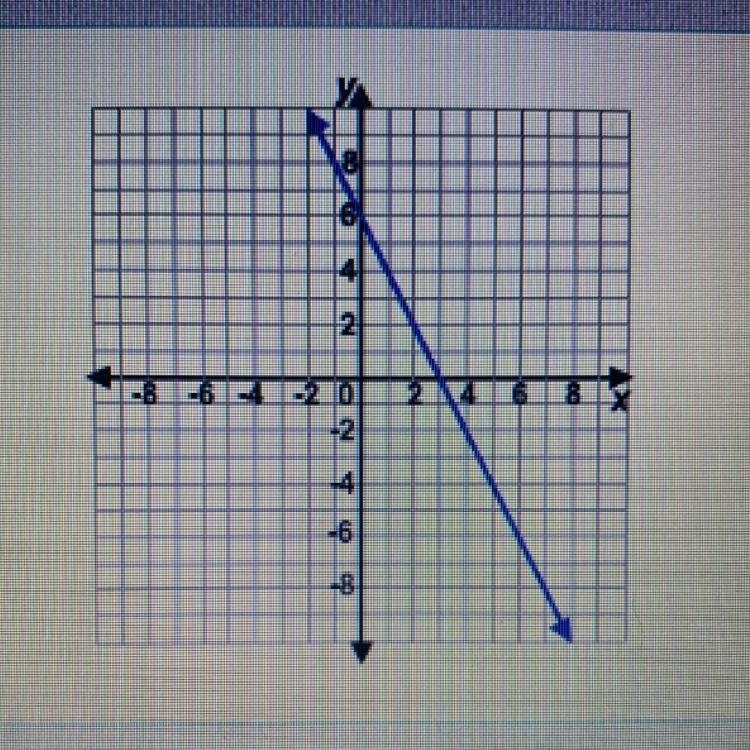 What is the equation for the graph shown? a. y=2x+6 b. y=-1/2x+6 c. y=-2x+6 d. y=-2x-example-1