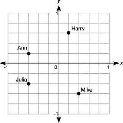 The points on the coordinate grid below show the locations of the houses of four students-example-1