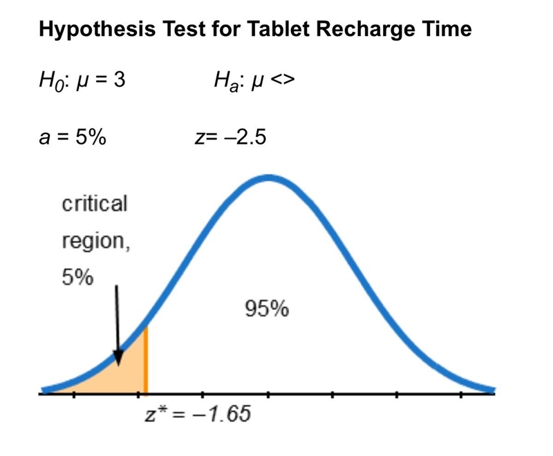 Based on the z-statistic of –2.5 for the sample data, should the null hypothesis be-example-1