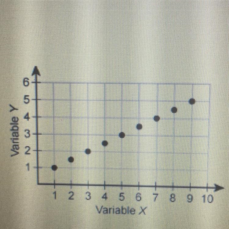 The graph shows an association between variables x and y. What is the type of association-example-1