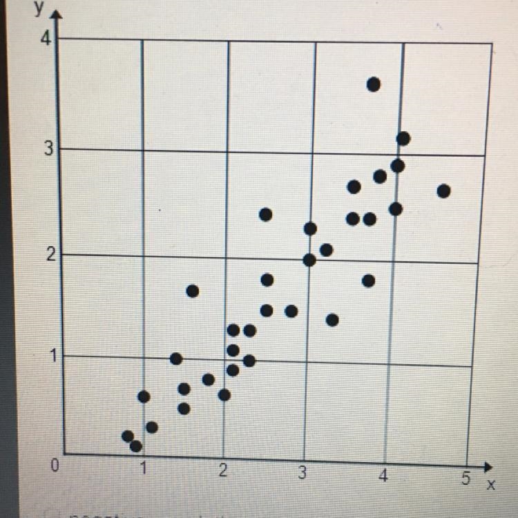 Which characteristics describe the scatterplot? Check all that apply. negative correlation-example-1