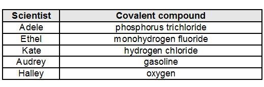 This table shows covalent compounds being investigated by five scientists. Each scientist-example-1