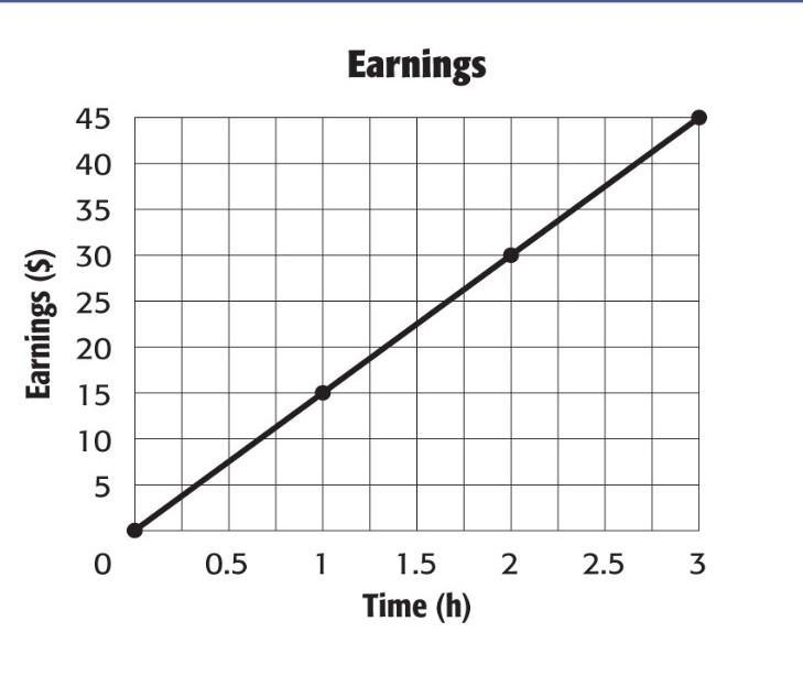 The graph shows the amount of money Joe earns each hour he works. Which statement-example-1