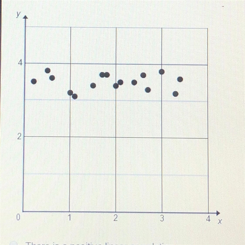 Which describes the correlation shown in the scatterplot? A. There is a positive linear-example-1