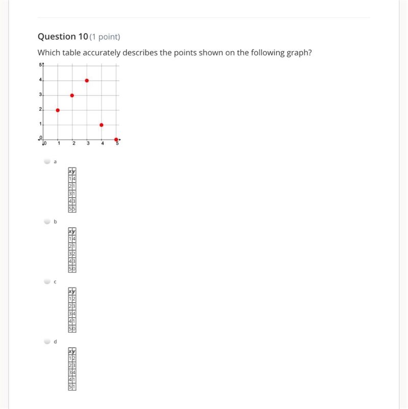 Question 10 (1 point) Which table accurately describes the points shown on the following-example-1