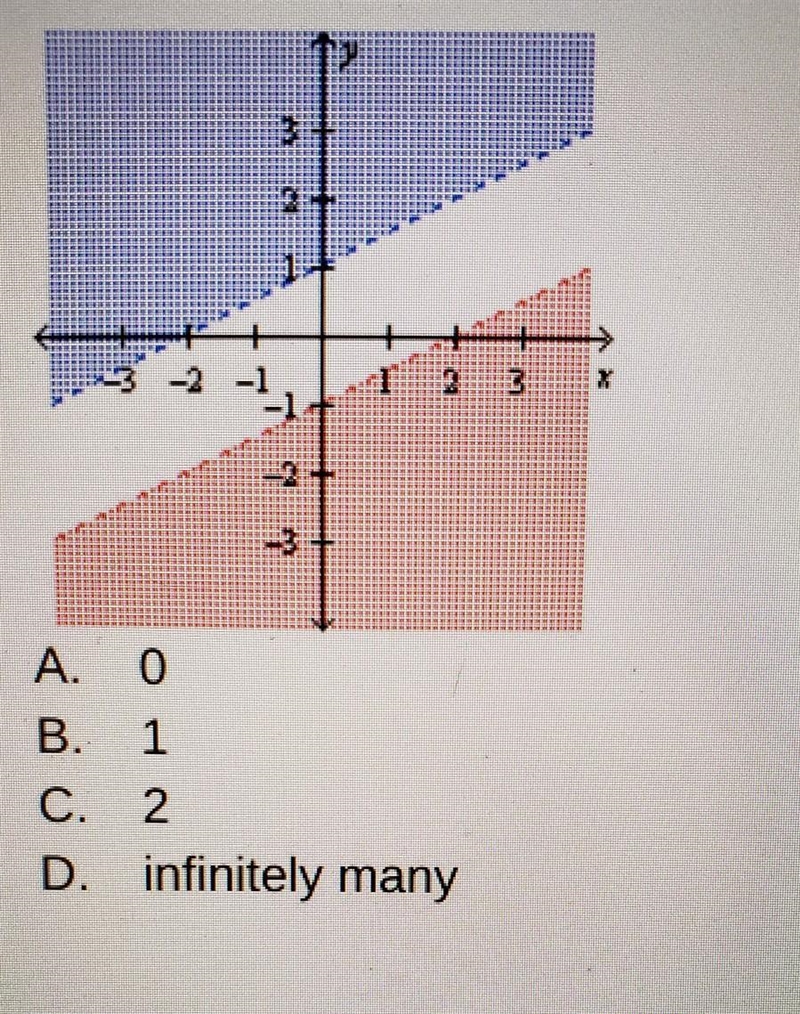 How many solutions does the system of inequalities graphed below have? A. 0 B. 1 C-example-1