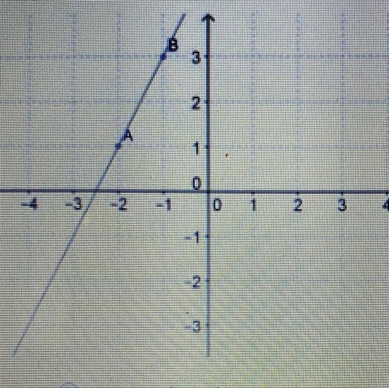 What is the equation of the given line in point slope form A. Y-1=2(x+2) B. Y-1=2(x-example-1