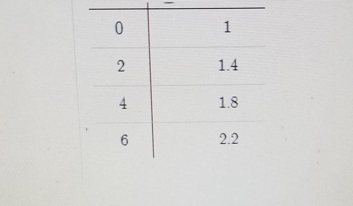 PLZ HELP What is the y-intercept of the table shown? 2 0.4 1 0 Which one? ​-example-1