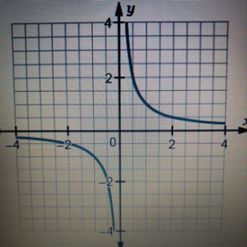 The graph of the function f(x) is shown Which graph represents the function 4(2x)?-example-1