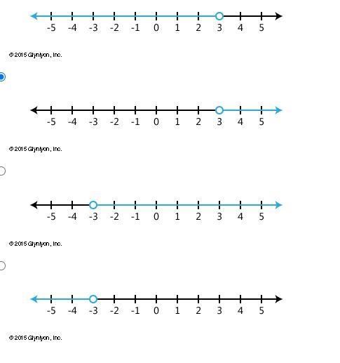 Graph the inequality x > 3-example-1