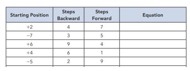 Write an equation to represent the movement indicated by the starting point, steps-example-1