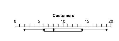 What is the interquartile range of this data? 5 8 13 17-example-1