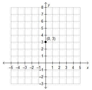 Ramon is graphing the function f(x) = 3(4)x. He begins by plotting the initial value-example-1