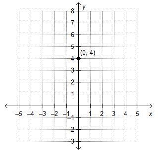 Ramon is graphing the function f(x) = 3(4)x. He begins by plotting the initial value-example-2