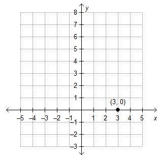 Ramon is graphing the function f(x) = 3(4)x. He begins by plotting the initial value-example-3