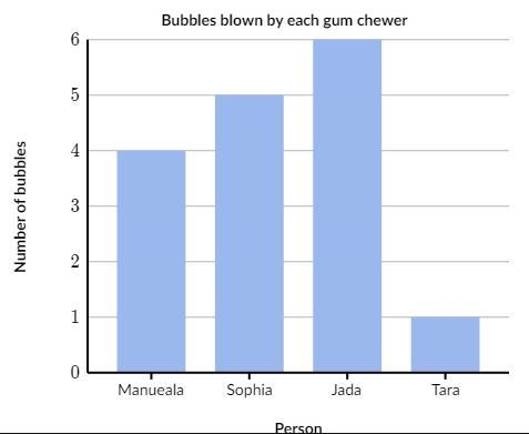 Find the mean absolute deviation (MAD) of the data in the bar chart below.-example-1