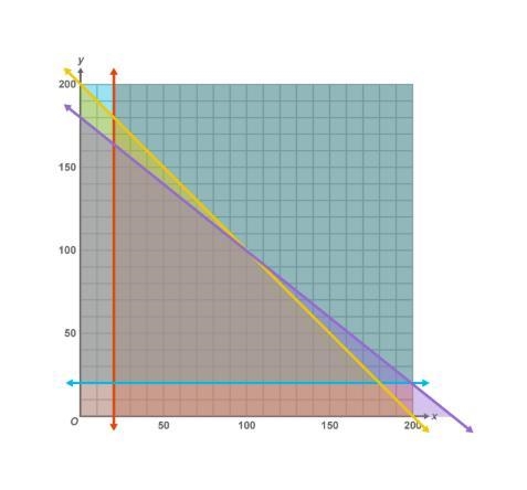 A group of learners is trying to identify the vertices of the feasible region from-example-1