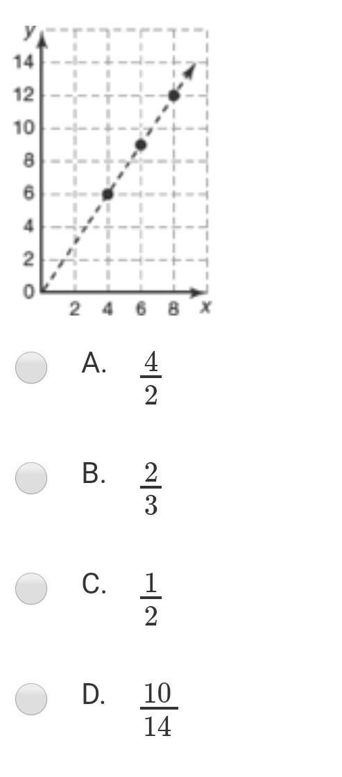 Which ratio is equivalent to the ratios plotted on the graph?​-example-1