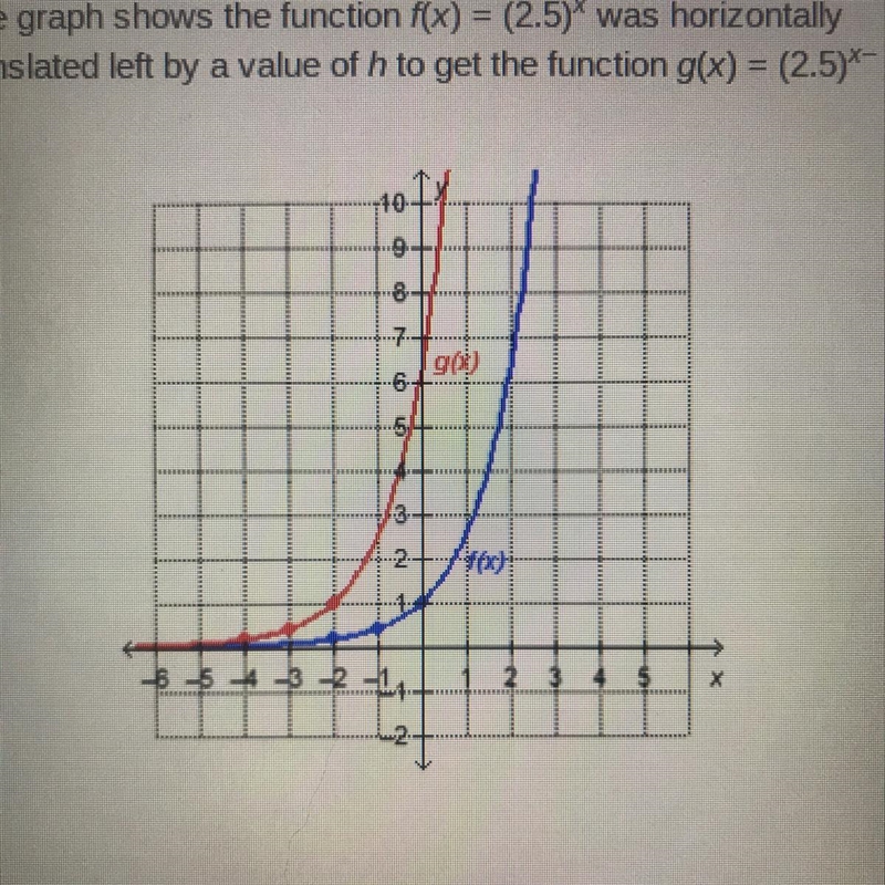 The graph shows the function f(x) = (2.5)^x was horizontally translated left by a-example-1