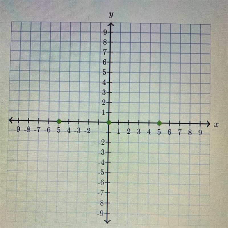 Drag the dots to plot (7 1/2, -2) (-3,7) and (2,0)-example-1