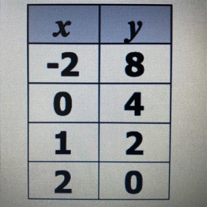 Which of the following statements is true about the function presented in the table-example-1