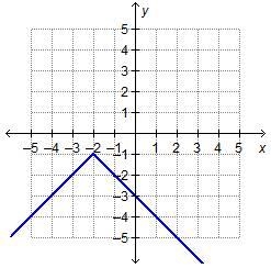 The function shown is reflected across the y-axis to create a new function. Which-example-1