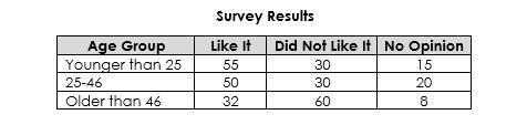 A reporter surveyed 300 randomly selected people of all ages about their opinion of-example-1