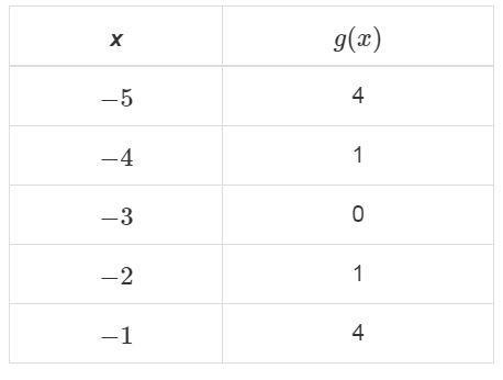 The table of values represents the function g(x) and the graph shows the function-example-2