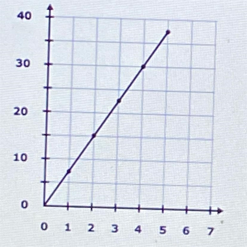 The graph shows Bill’s pricing for washing cars. What is the price per car for a car-example-1