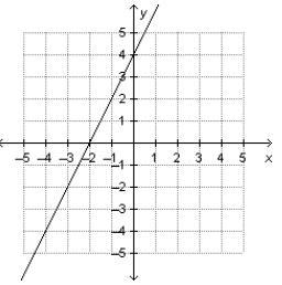 What is the slope, m, and y-intercept for the line that is plotted on the grid below-example-1