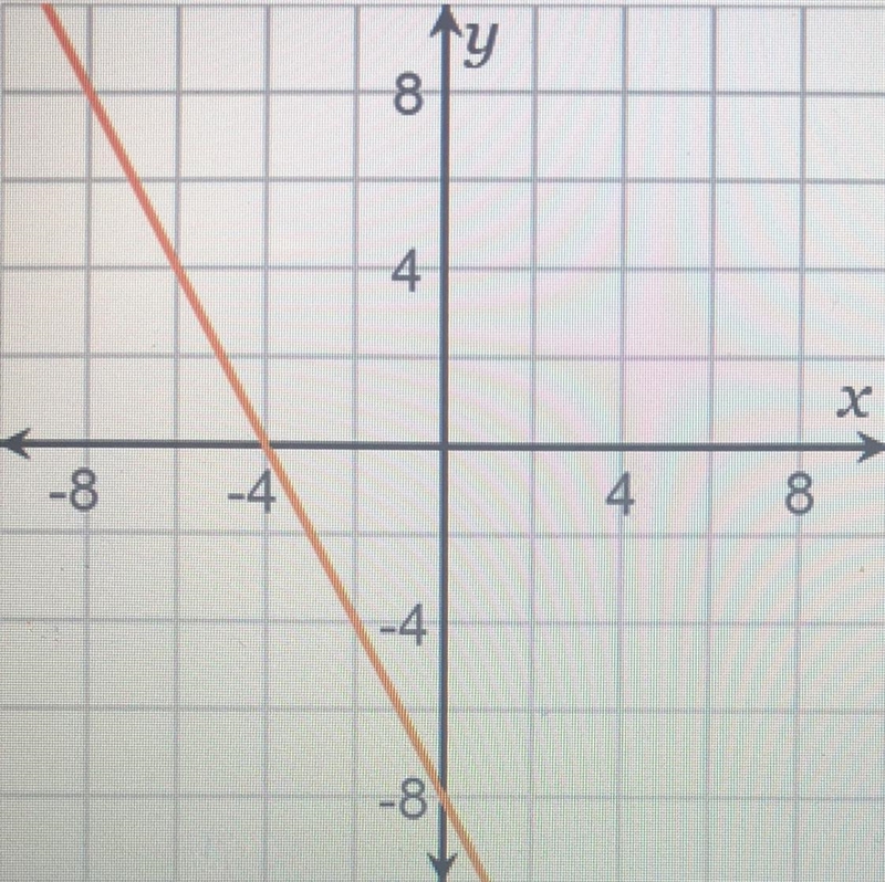 For the graph, locate the x-intercept and y-intercept. x-intercept = -4, 4, -8, or-example-1