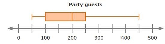 Last year, Janelle worked as a party planner. She kept track of the number of guests-example-1