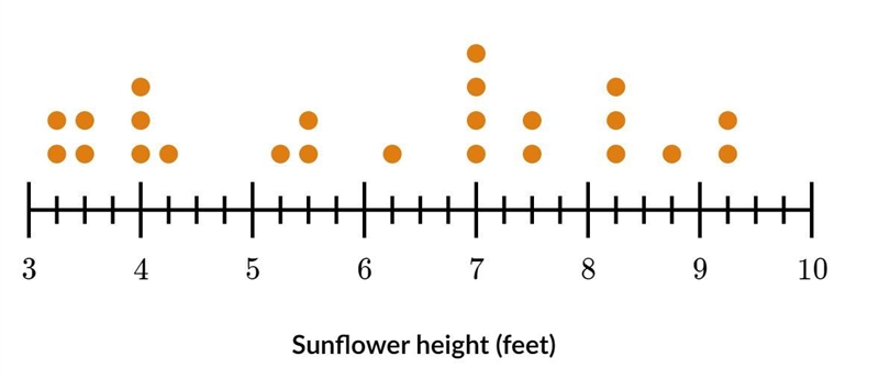 The heights of some sunflowers are shown below. How many more sunflowers are 7 feet-example-1