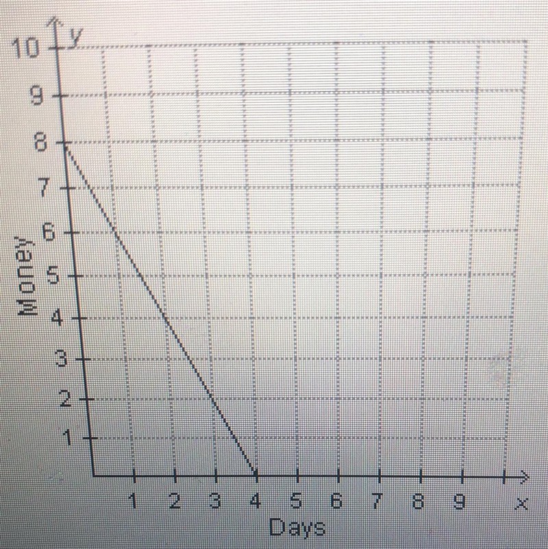 Mrs. Jacobsen asked her students to write a word problem that describes the graph-example-1